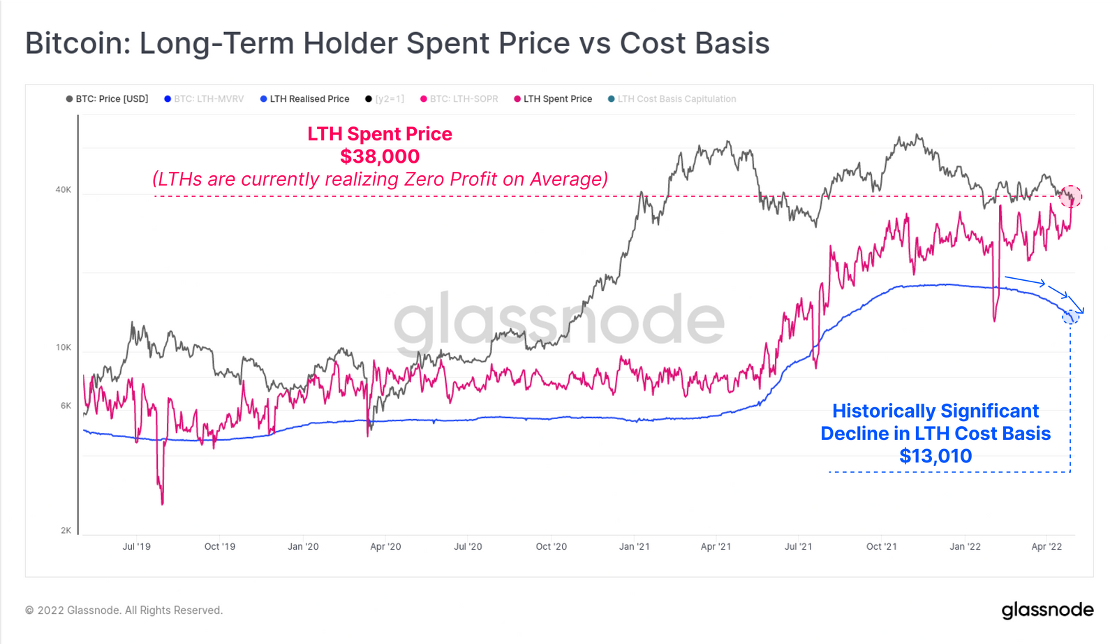 BTC long-term holder spent price vs. cost basis